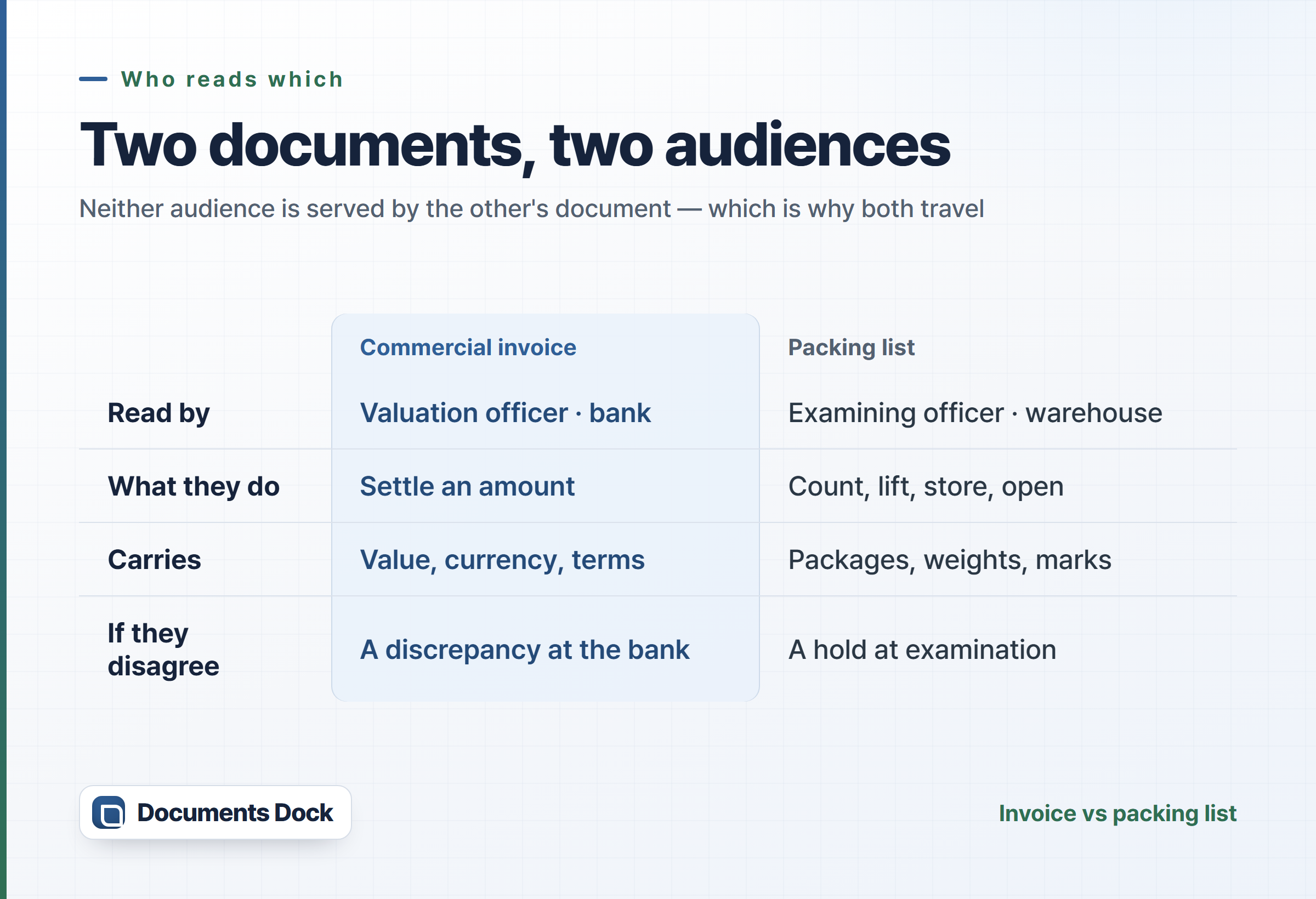 Comparison card with two columns, commercial invoice and packing list, over four rows: who reads each document, what that reader does, what each document carries, and what a disagreement costs — a discrepancy at the bank on one side, a hold at examination on the other.