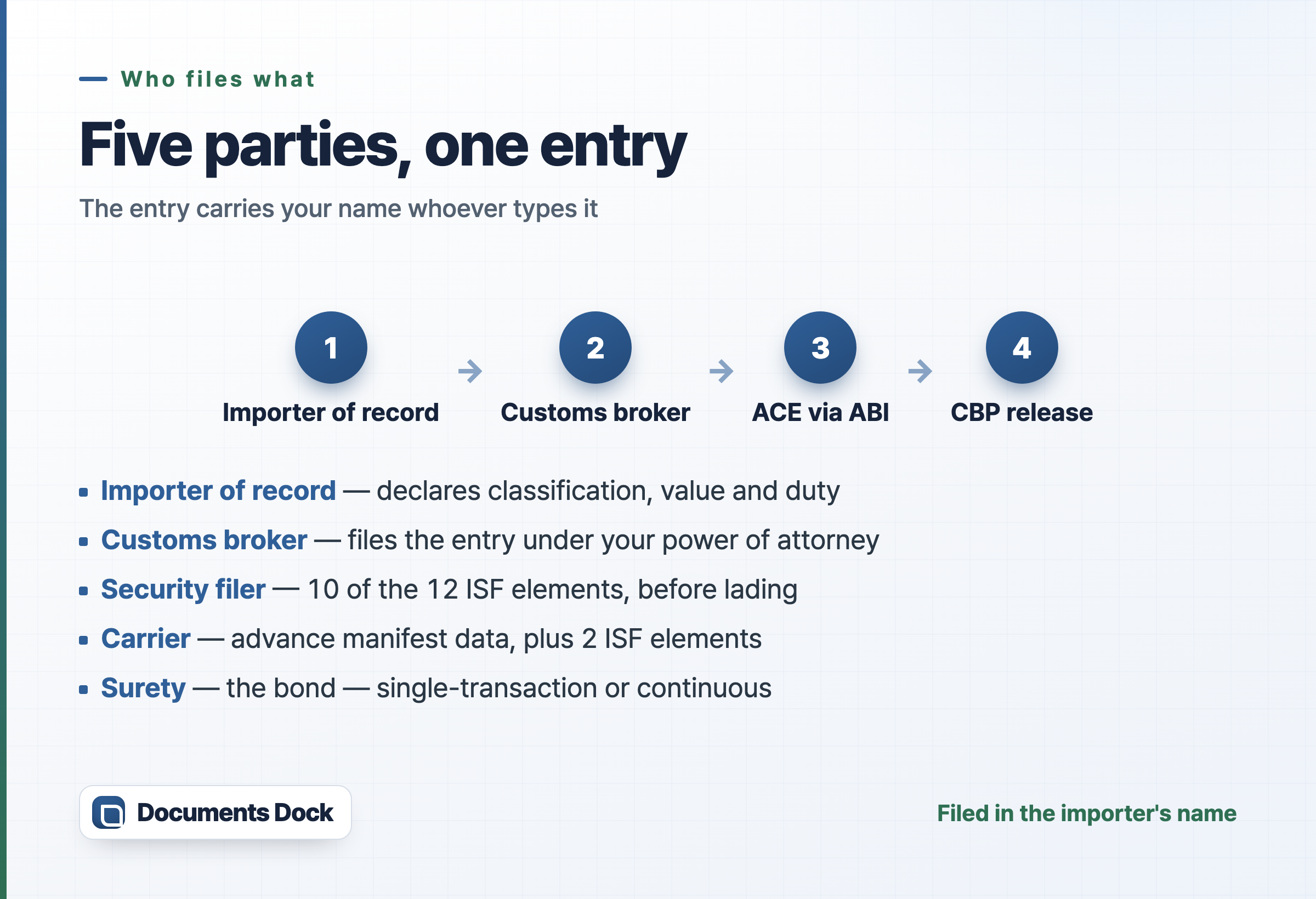 Flow card showing five lanes — importer of record, customs broker, security-filing party, carrier and surety — each with its own filing, converging on a single entry.